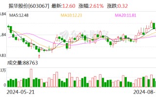 振华股份上半年实现营收19.87亿元 以规模效应和成本优化举措充分对冲不利因素