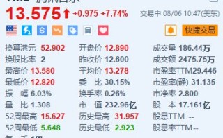 腾讯音乐涨超7.7% 大摩料未来60天股价上升