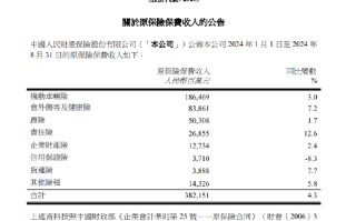 中国财险：前8个月原保险保费收入合计为3821.51亿元 同比增长4.3%