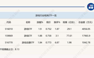 行业ETF风向标 | 全球竞争力突出，三只游戏ETF半日涨幅近2%