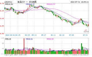 贵州茅台加速寻底，食品ETF（515710）10日吸金超4600万元！机构：食饮板块估值已包含市场悲观预期