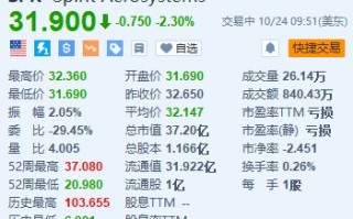 Spirit AeroSystems跌2.3% Q3净亏损较去年同期大幅扩大