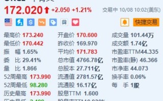 甲骨文涨超1.2% 与亚马逊旗下AWS达成战略合作