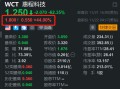 次新股惠程科技盘前反弹44% 昨日大跌逾62%创新低