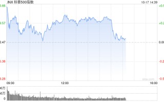 早盘：美股走高科技股领涨 道指与标普指数创历史新高