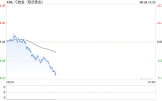 黄金白银需突破什么价位，才能进一步上涨？