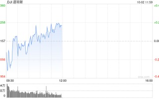 早盘：美股继续下滑 道指下跌0.1%