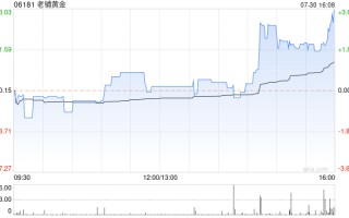 老铺黄金发盈喜 预计中期取得净利润约5.5亿至6亿元同比增加约180%至205%