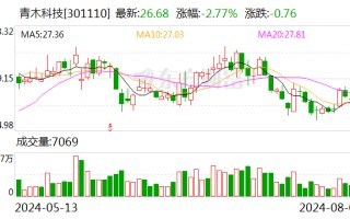 青木科技：累计回购57万股