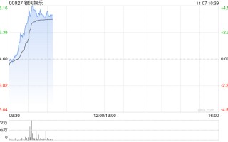 银河娱乐早盘涨近4% 第三季经调整EBITDA同比增长6%至29亿港元