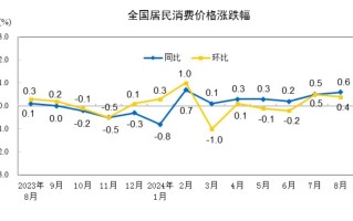 “猪油”同落VS“菜哥”连涨，CPI涨幅或至近一年半高点