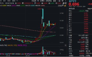 一线城市楼市或迎“暖冬”，龙头房企全线飘红！大悦城领涨超5%，地产ETF(159707)放量拉升2%！