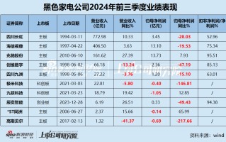 黑电三季报|70%公司利润缩水 缩减研发成常态？ 极米科技、*ST同洲毛利率近30%但净利率为负