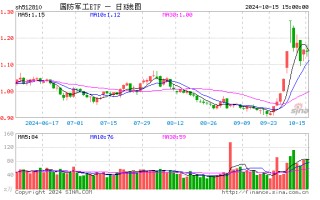 朝鲜半岛突发！国防军工ETF（512810）逆市上扬！主力资金大举涌入 华力创通、雷电微力、光启技术等多股涨停