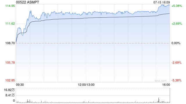 大摩：维持ASMPT“增持”评级 目标价130港元-第1张图片-十堰马讯电脑
