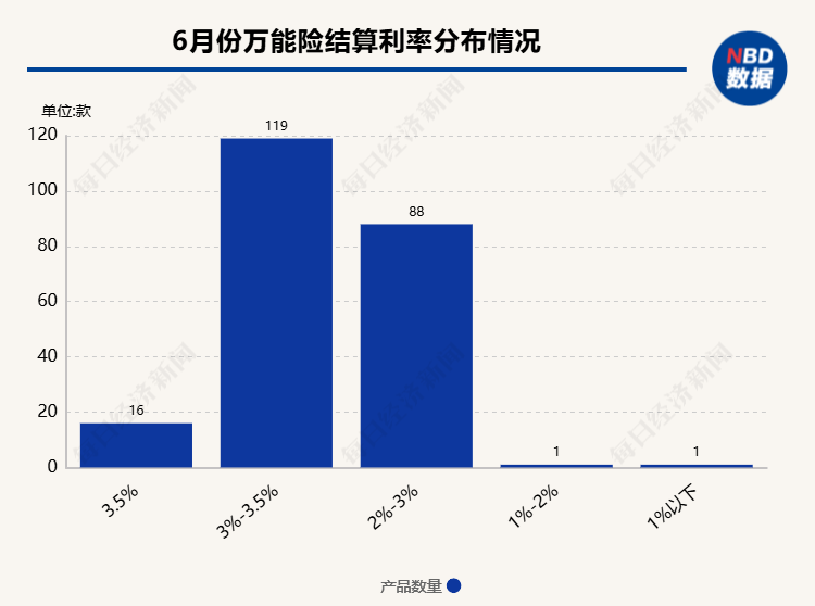 超200款万能险发布6月份结算利率：仅16款产品结算利率达到3.5%，占比不到一成-第1张图片-十堰马讯电脑