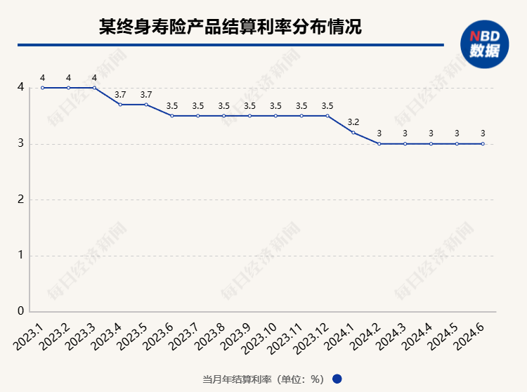 超200款万能险发布6月份结算利率：仅16款产品结算利率达到3.5%，占比不到一成-第2张图片-十堰马讯电脑