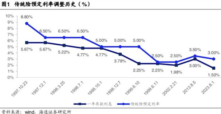 超200款万能险发布6月份结算利率：仅16款产品结算利率达到3.5%，占比不到一成-第3张图片-十堰马讯电脑