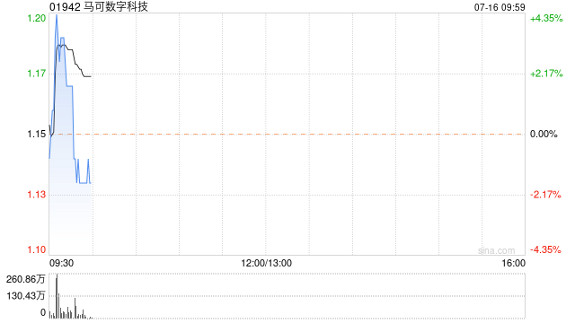 马可数字科技早盘涨超3% 拟通过中保科创扩展其保险中介服务-第1张图片-十堰马讯电脑