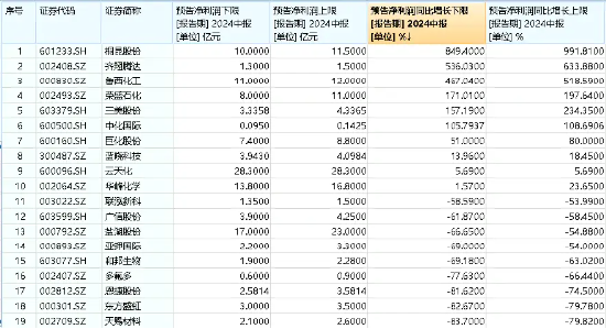 6股净利润翻倍预增，最高增超800%！业绩提振+估值低位，化工ETF（516020）再迎资金回流！-第2张图片-十堰马讯电脑