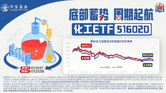 6股净利润翻倍预增，最高增超800%！业绩提振+估值低位，化工ETF（516020）再迎资金回流！-第4张图片-十堰马讯电脑