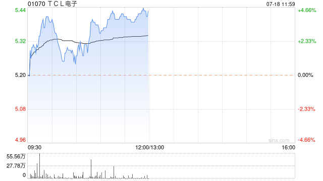 TCL电子早盘涨超3% 天风证券维持“买入”评级-第1张图片-十堰马讯电脑