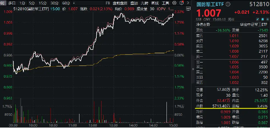 未来2年投资700亿！上海力挺大飞机产业！中航系大受提振，国防军工ETF（512810）大涨2.13%连收3根均线！-第1张图片-十堰马讯电脑