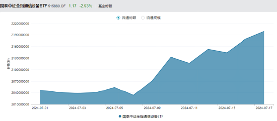 ETF日报：中国光模块企业占据全球60%以上的市场份额，先发优势显著，业绩能见度高、落地性强，关注通信ETF-第3张图片-十堰马讯电脑