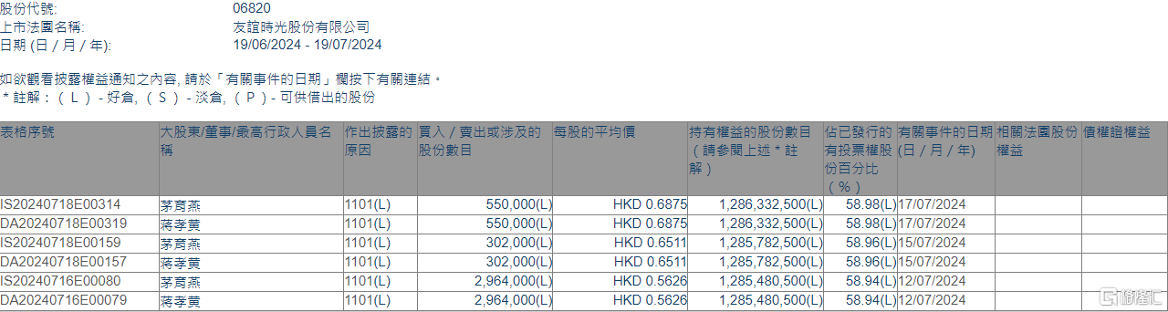 友谊时光(06820.HK)获主席兼执行董事蒋孝黄增持381.6万股-第1张图片-十堰马讯电脑