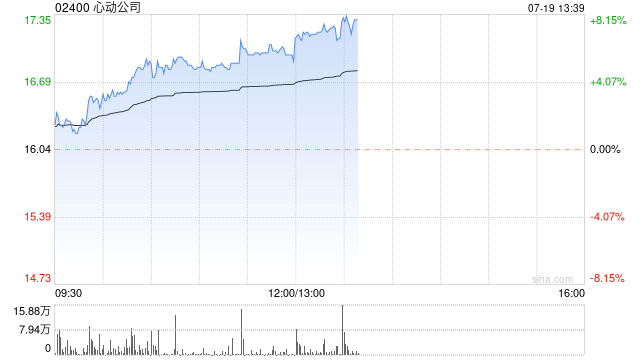 心动公司早盘持续上涨超6% 获开源证券维持买入评级-第1张图片-十堰马讯电脑