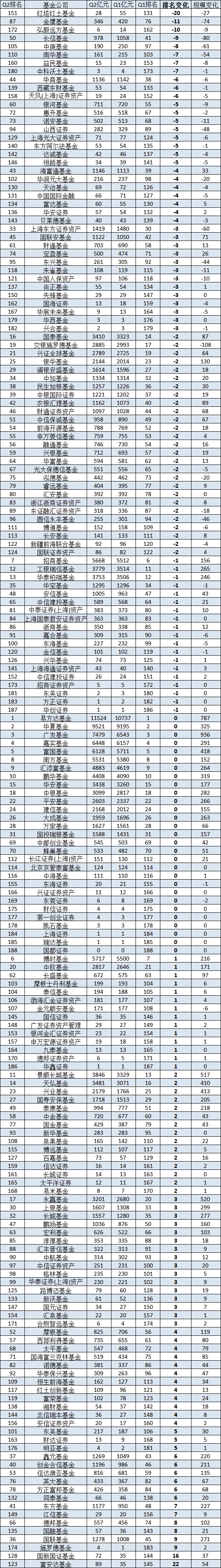 红塔红土基金2024二季度非货排名骤降20名，公司总经理为杨洁-第1张图片-十堰马讯电脑