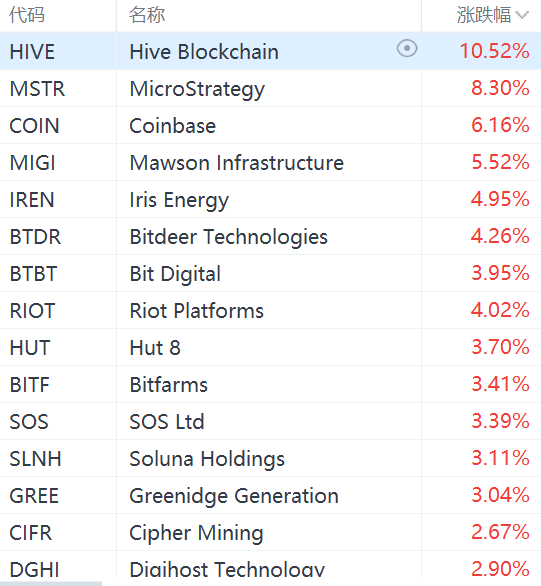 美股异动丨区块链概念股走强，MicroStrategy大涨超8%-第1张图片-十堰马讯电脑