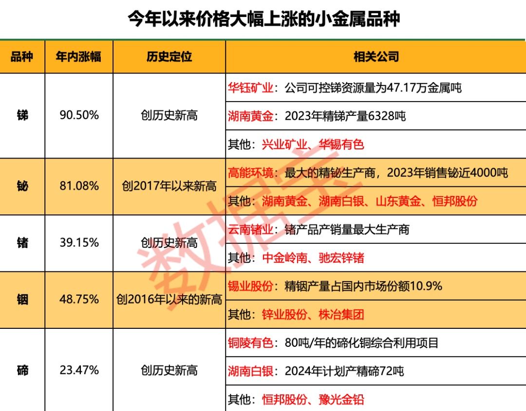 “狂飙”的小金属！最高猛涨超90%，科技“附体”供应紧缺，多品种价格创历史，谁是大赢家？-第1张图片-十堰马讯电脑