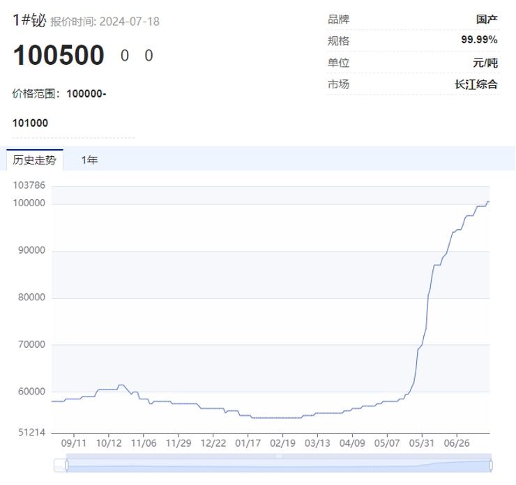 “狂飙”的小金属！最高猛涨超90%，科技“附体”供应紧缺，多品种价格创历史，谁是大赢家？-第3张图片-十堰马讯电脑