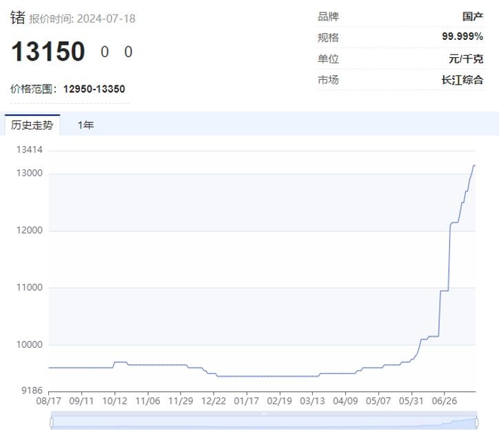 “狂飙”的小金属！最高猛涨超90%，科技“附体”供应紧缺，多品种价格创历史，谁是大赢家？-第4张图片-十堰马讯电脑