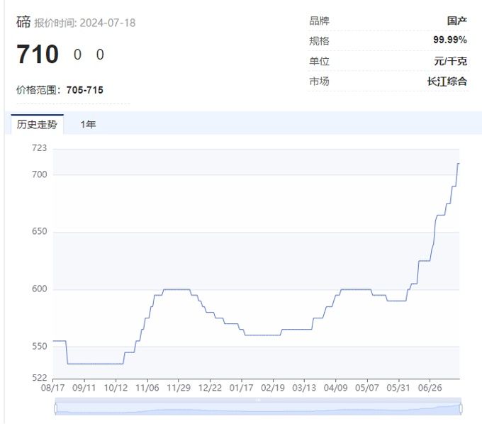 “狂飙”的小金属！最高猛涨超90%，科技“附体”供应紧缺，多品种价格创历史，谁是大赢家？-第6张图片-十堰马讯电脑