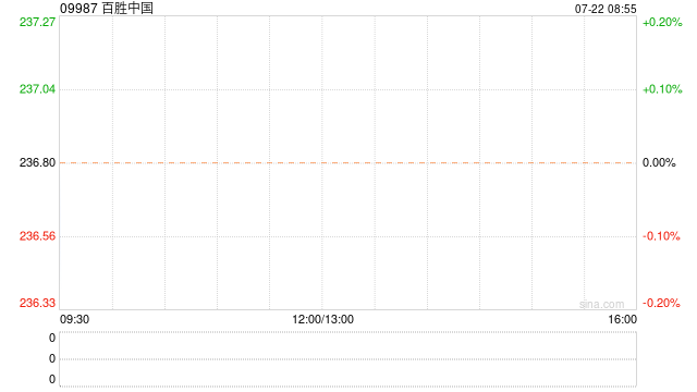 百胜中国7月19日斥资469.89万港元回购1.98万股-第1张图片-十堰马讯电脑