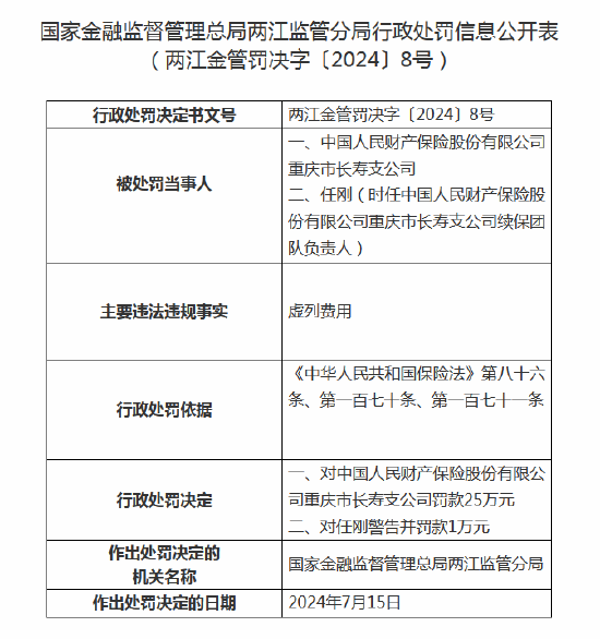 人保财险重庆市长寿支公司被罚25万元：因虚列费用-第1张图片-十堰马讯电脑