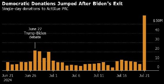 看图：拜登退选后民主党筹款规模超过5000万美元，创下此次大选以来该党的单日筹款纪录-第1张图片-十堰马讯电脑