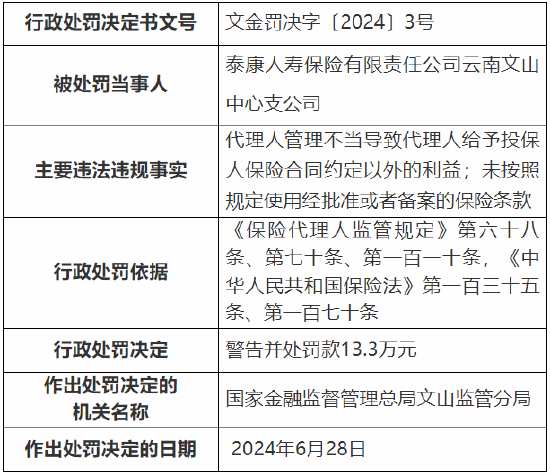 泰康人寿云南文山中心支公司被罚13.3万元：因代理人管理不当等-第1张图片-十堰马讯电脑