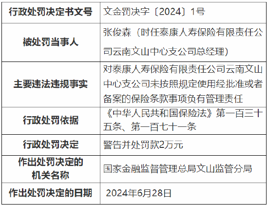 泰康人寿云南文山中心支公司被罚13.3万元：因代理人管理不当等-第2张图片-十堰马讯电脑