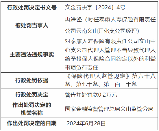 泰康人寿云南文山中心支公司被罚13.3万元：因代理人管理不当等-第4张图片-十堰马讯电脑