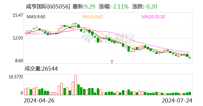 咸亨国际：拟以5000万元-6000万元回购股份-第1张图片-十堰马讯电脑