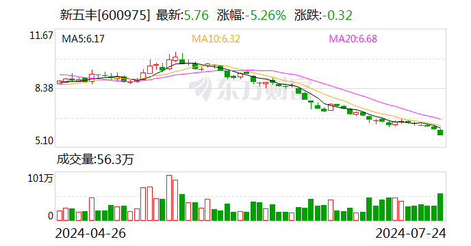 基金撤离“猪周期”？持股降至三年低位 新五丰、华统股份遭集中减持-第1张图片-十堰马讯电脑