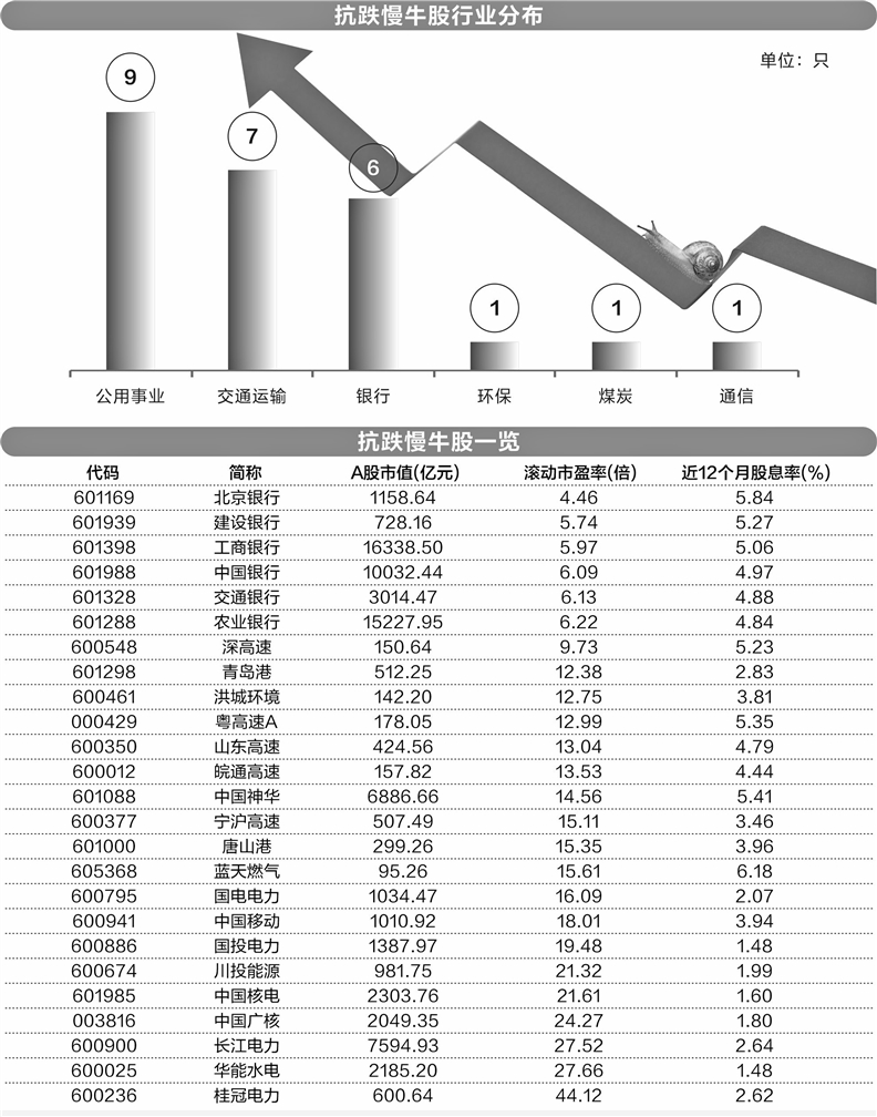 为什么能逆势上扬 25只抗跌慢牛股六大特征明显-第1张图片-十堰马讯电脑