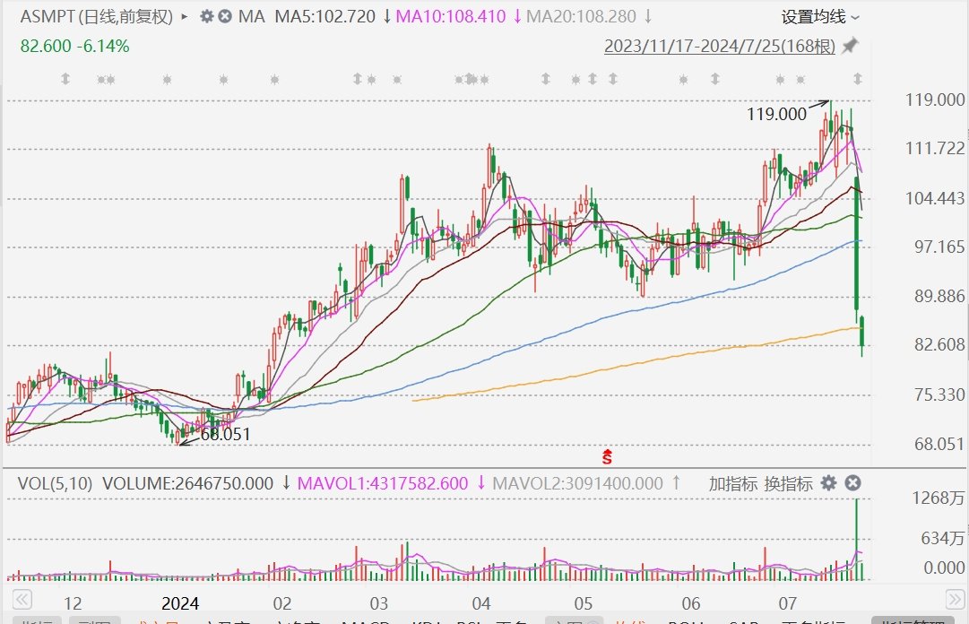 ASMPT绩后2连跌，累跌近30%，遭高盛花旗等多家大行下调目标价-第1张图片-十堰马讯电脑
