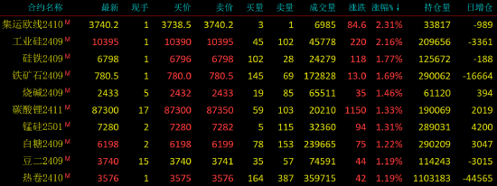 早盘开盘|国内期货主力合约涨跌不一 集运指数（欧线）涨超2%-第3张图片-十堰马讯电脑