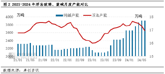 卓创资讯：行业景气度下降，纯碱玻璃产能变化不同频-第4张图片-十堰马讯电脑