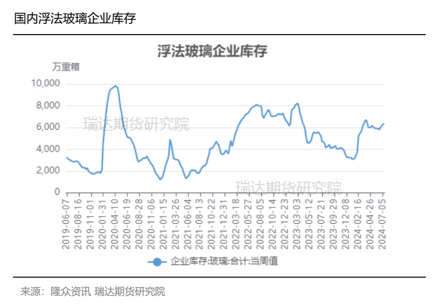 玻璃库存延续增加 行业累库明显-第5张图片-十堰马讯电脑