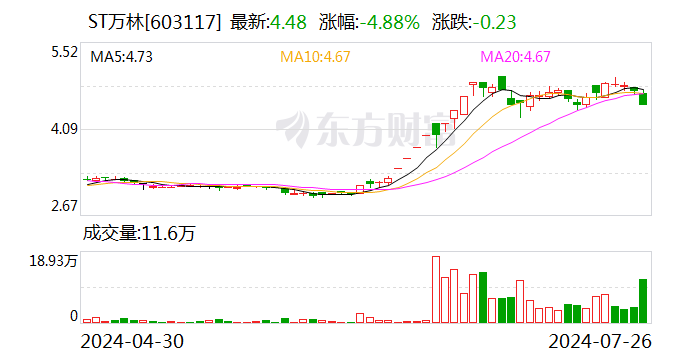 ST万林：公司股票7月30日起撤销其他风险警示-第1张图片-十堰马讯电脑